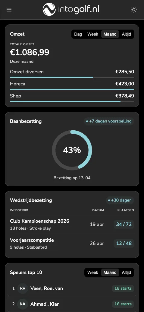 Met het IntoGolf dashboard beheert u omzet, baanbezetting, wedstrijden en recente activiteiten vanuit één overzicht