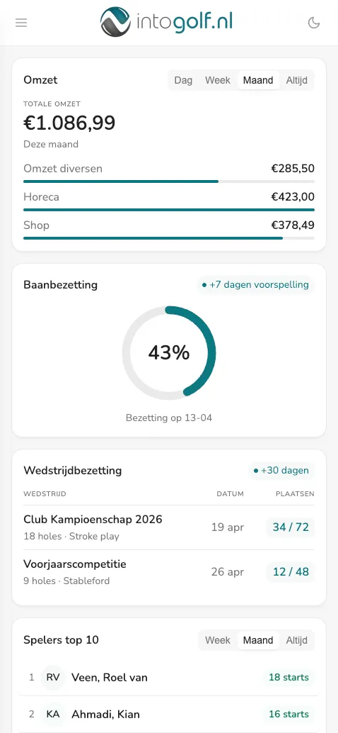 Met het IntoGolf dashboard beheert u omzet, baanbezetting, wedstrijden en recente activiteiten vanuit één overzicht